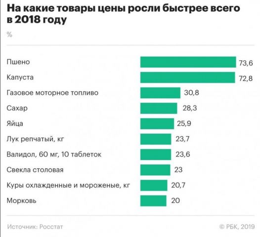 Росстат назвал наиболее подорожавшие продукты по итогам 2018 года Росстат назвал наиболее подорожавшие продукты по итогам 2018 года