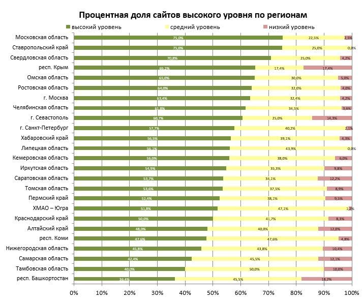 Ставропольский край — в числе лидеров по качеству школьных сайтов Ставропольский край — в числе лидеров по качеству школьных сайтов