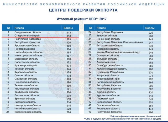 Ставропольский Центр поддержки экспорта стал лучшим в России по итогам 2017 года Ставропольский Центр поддержки экспорта стал лучшим в России по итогам 2017 года