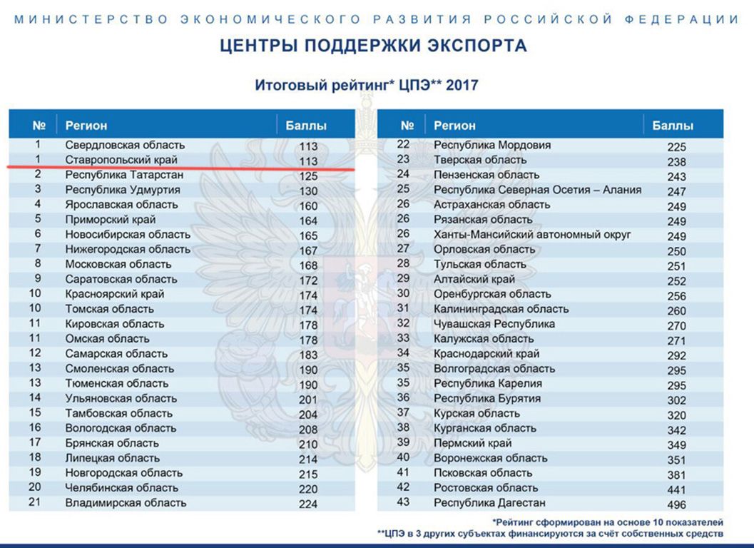 Ставропольский Центр поддержки экспорта стал лучшим в России по итогам 2017 года Ставропольский Центр поддержки экспорта стал лучшим в России по итогам 2017 года