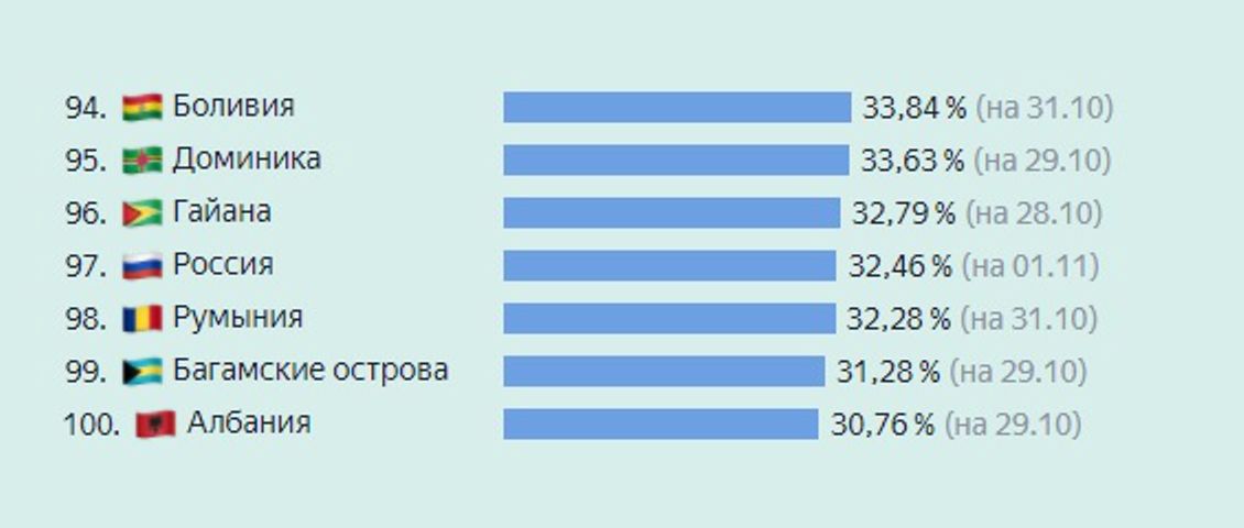 Россия оказалась на 97 месте в мире по вакцинации от коронавируса