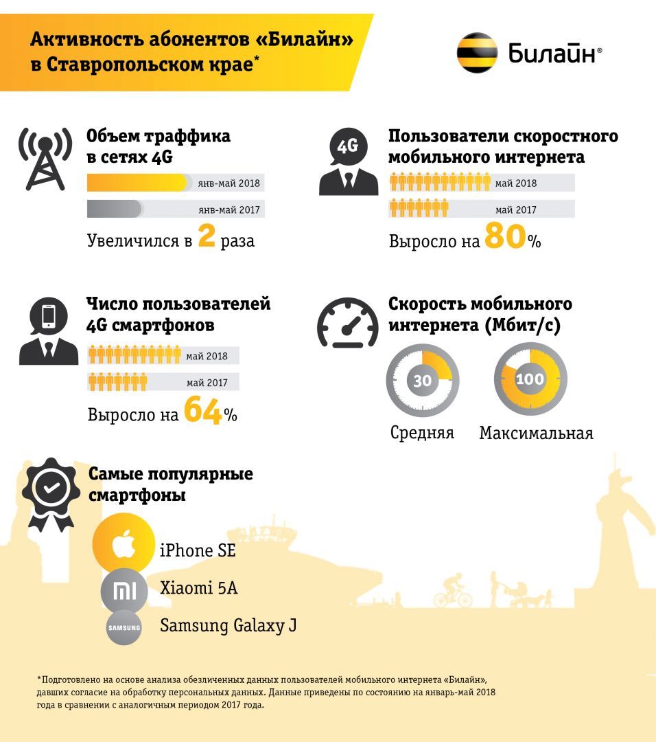 В Ставропольском крае абоненты «Билайн» стали вдвое активнее пользоваться мобильным интернетом