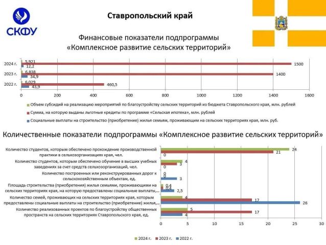 Эксперты ставропольского вуза выявили административные барьеры в развитии сельских территорий