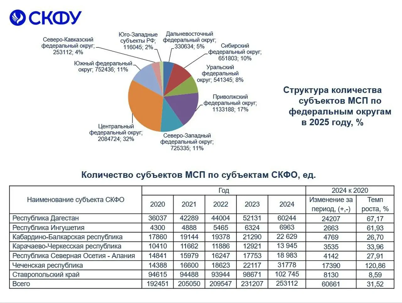 Эксперты СКФУ выявили проблемные зоны развития малого бизнеса на Северном Кавказе