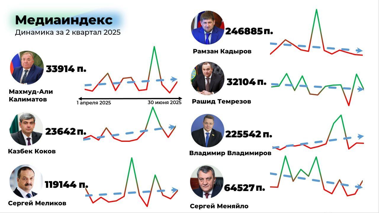 Эксперты СКФУ определили самых медиаактивных губернаторов Северного Кавказа