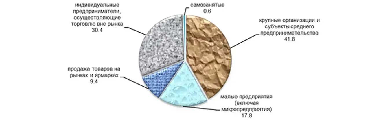 В начале года на Ставрополье вырос оборот розничной торговли