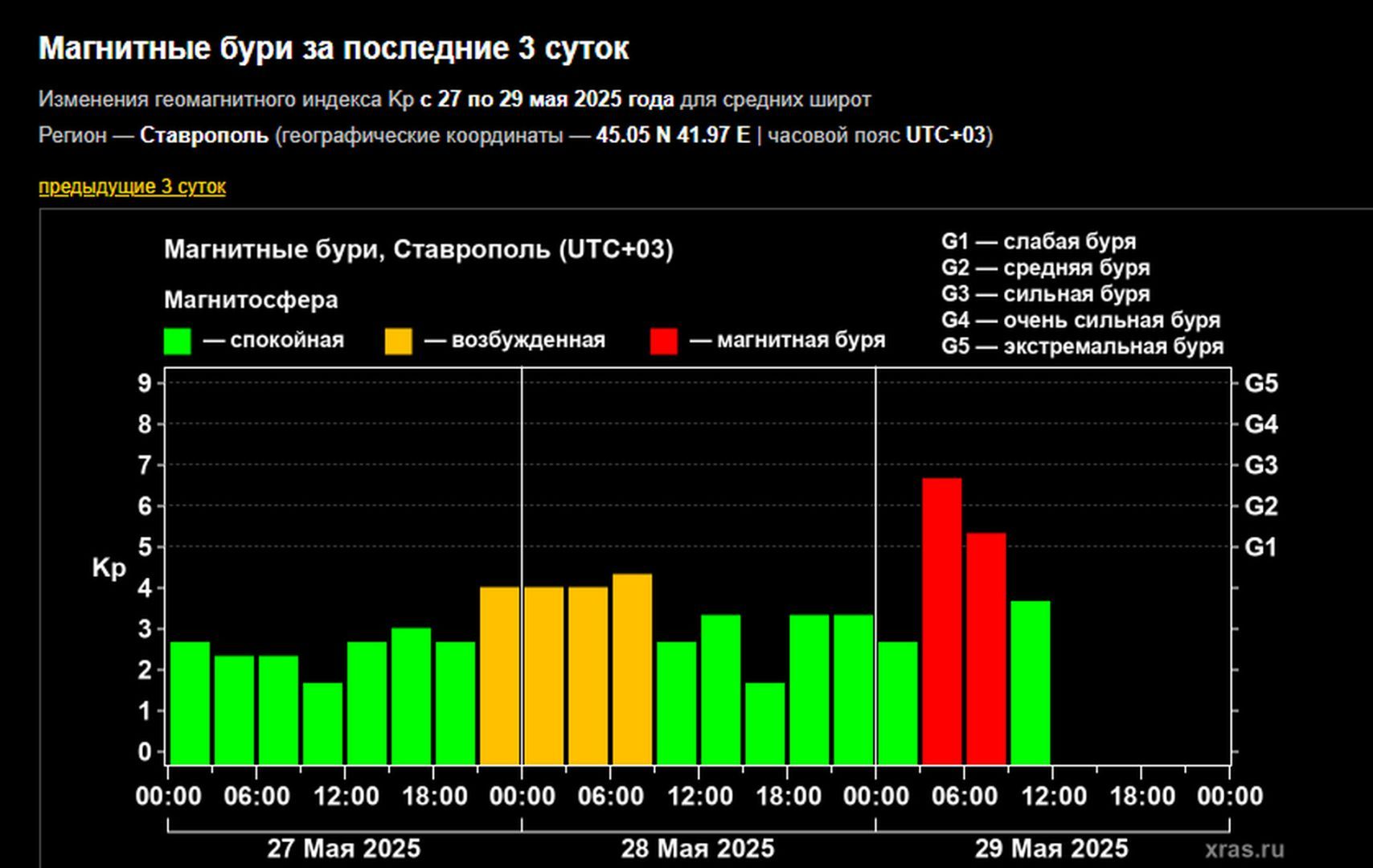 Сильная магнитная буря зарегистрирована утром на Земле