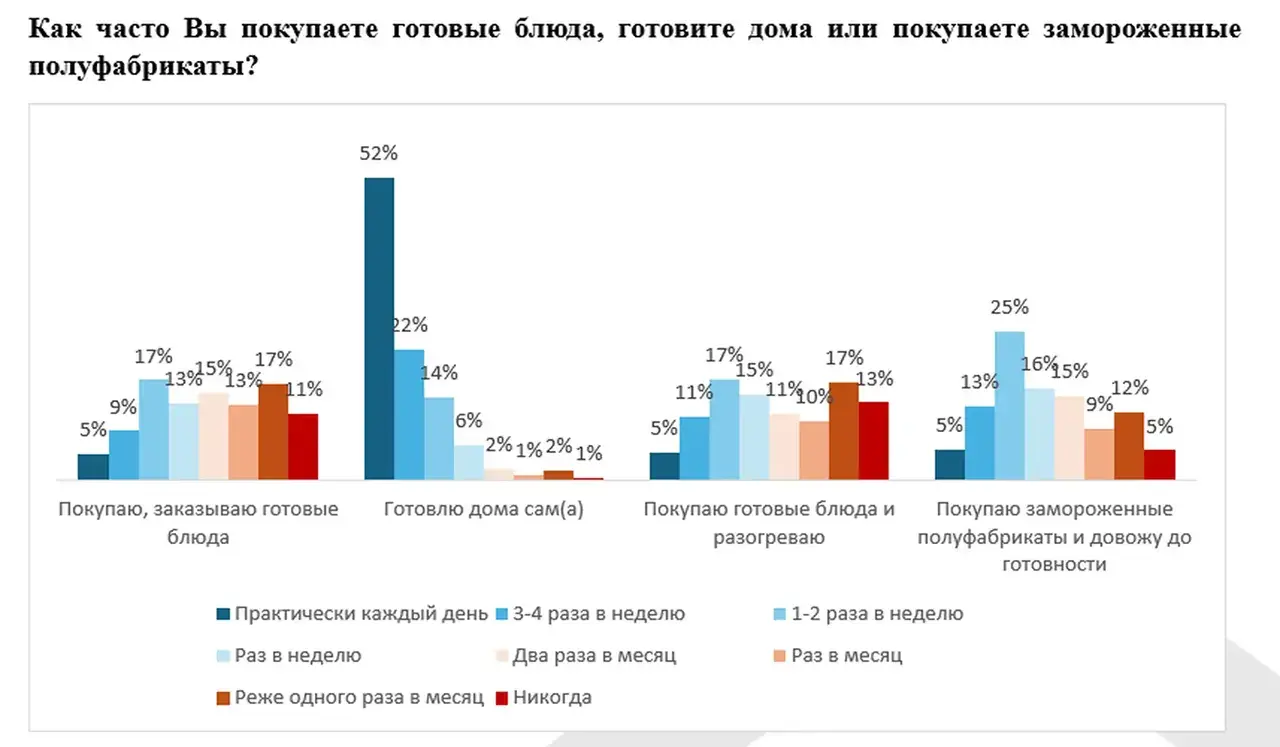 Роскачество: 73% россиян покупают готовую еду — вы тоже в их числе?