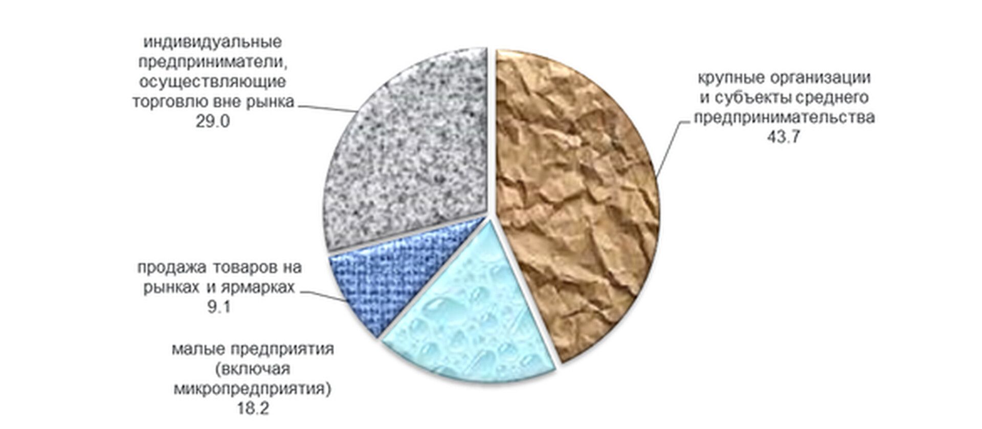 Оборот розничной торговли Ставрополья вырос на 1,3% в январе-марте 2025 года
