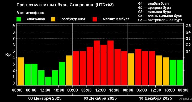 Мощная вспышка на Солнце спровоцирует на Земле двухдневную магнитную бурю