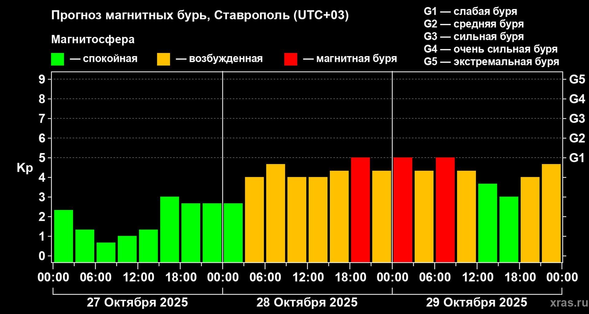 Три слабых магнитных бури ожидаются на Земле в ближайшие два дня