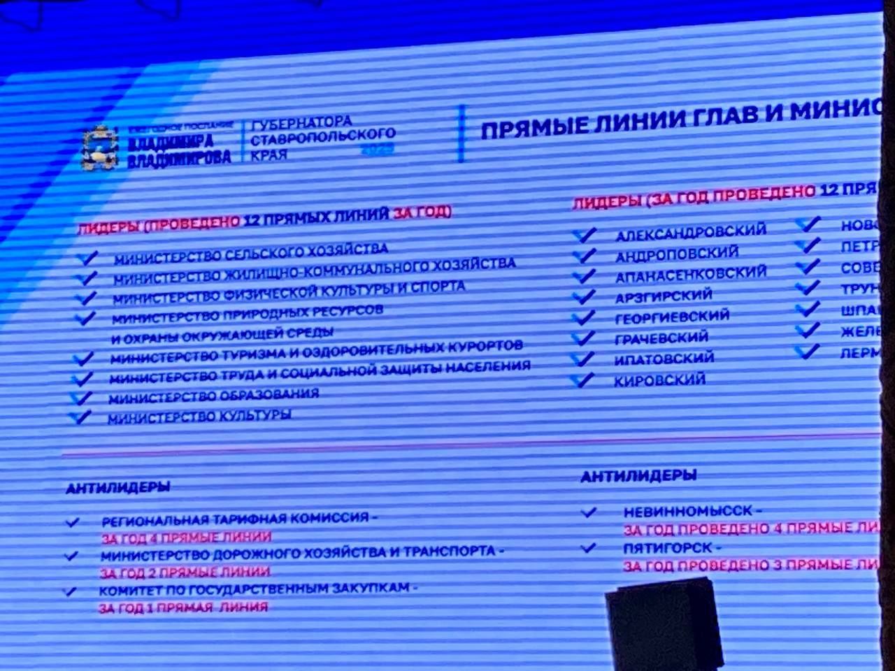 Главы Невинномысска и Пятигорска попали в список антилидеров Ставрополья по числу прямых линий