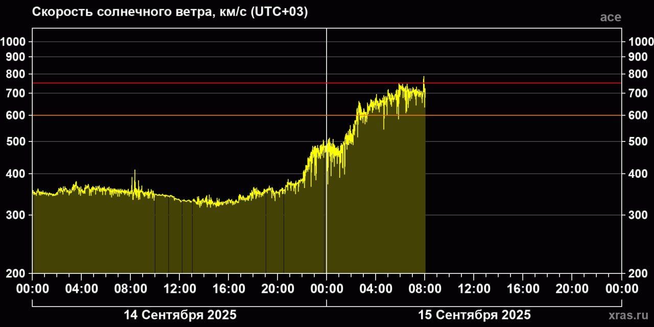 Земля переживает сильнейшую магнитную бурю за три месяца