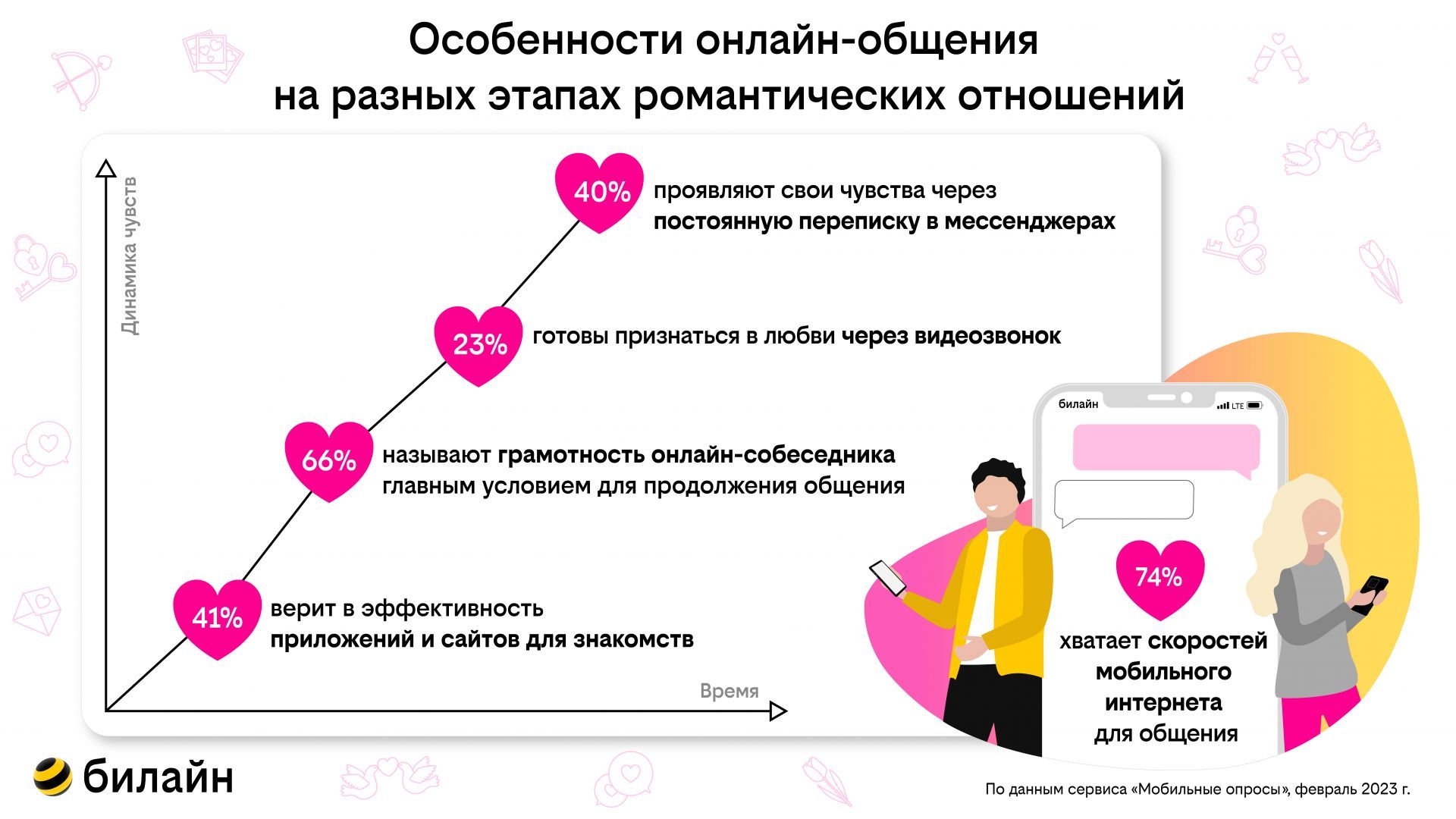 Билайн: для опрошенных при онлайн-знакомствах грамотность оказалась важнее фото