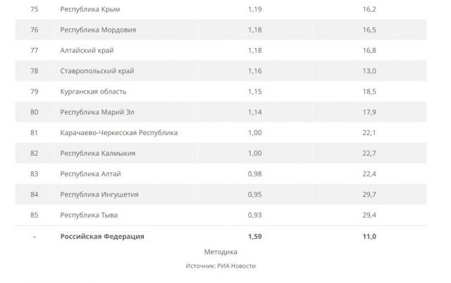 Ставрополье заняло 78 строчку рейтинга российских регионов по доходам населения Ставрополье заняло 78 строчку рейтинга российских регионов по доходам населения
