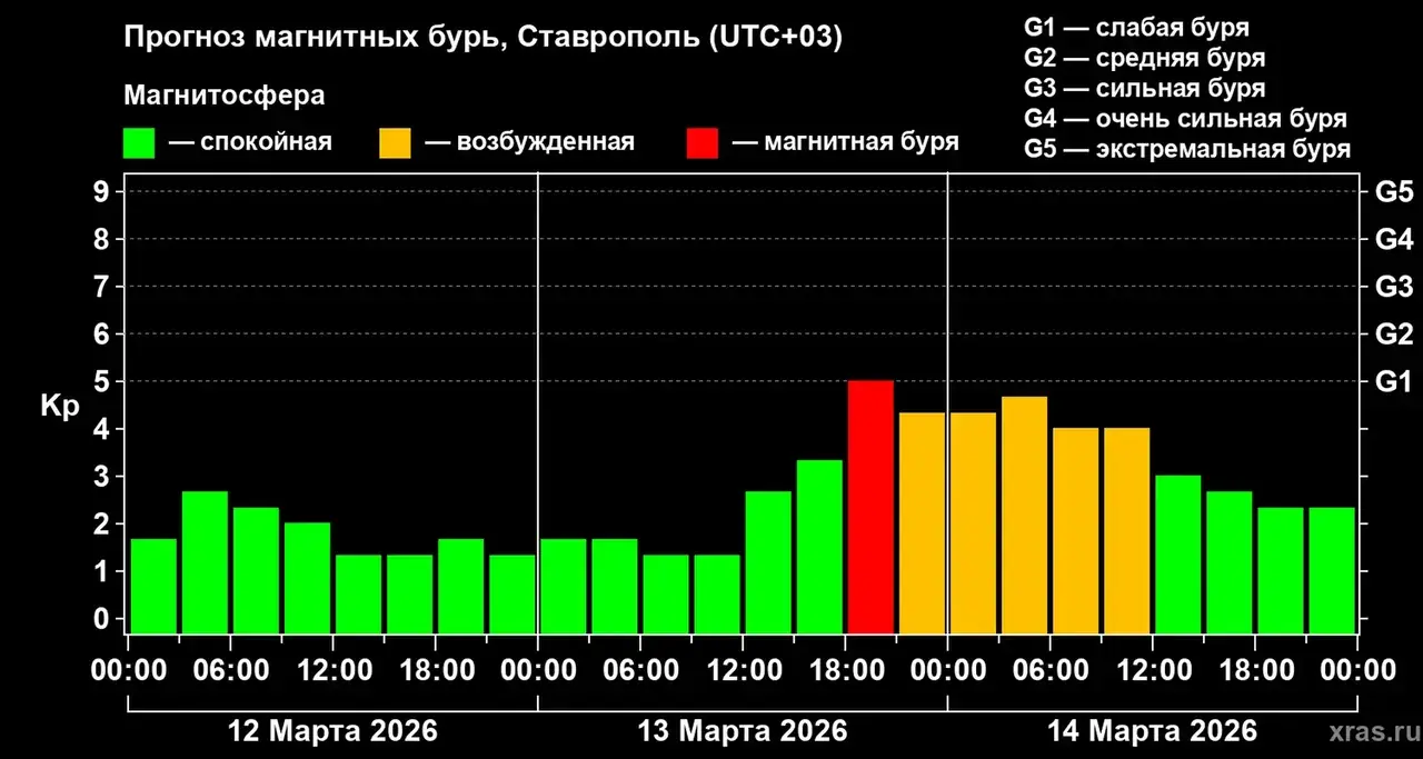 Слабую магнитную бурю прогнозируют на Земле 13 марта