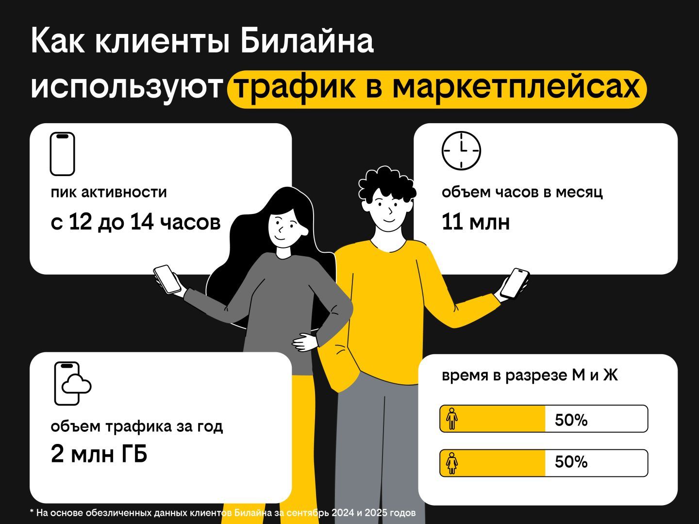 Накануне «Черной пятницы»: Билайн оценил активность пользователей на маркетплейсах