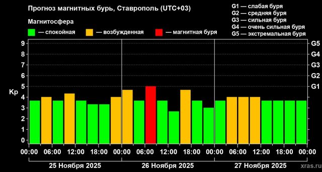 Утреннюю магнитную бурю прогнозируют на Земле 26 ноября