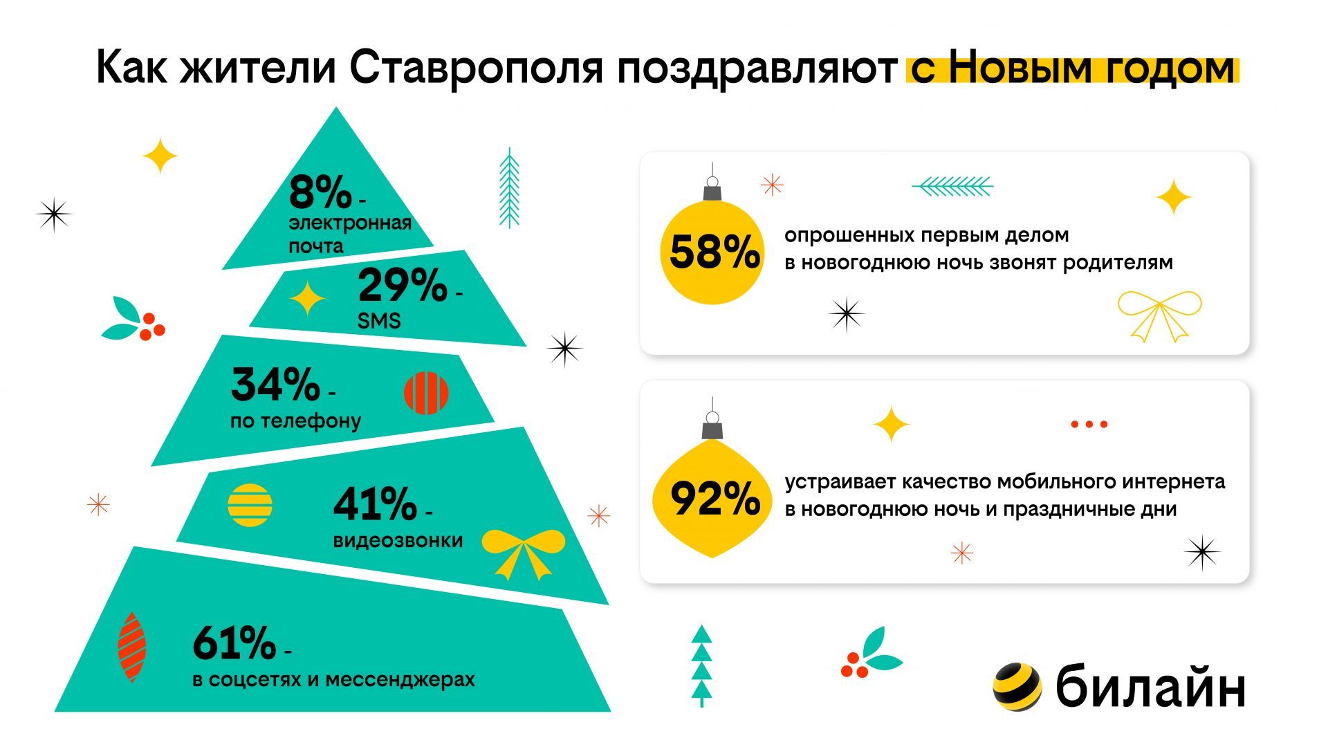 Качество мобильного интернета в новогоднюю ночь устраивает 92% ставропольцев - исследование билайн