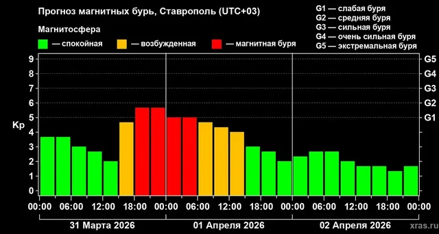 С магнитной бури средней силы начнётся апрель на Ставрополье