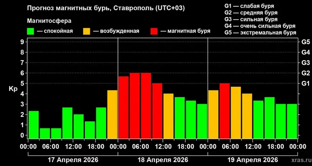 Сразу две магнитные бури ожидают ставропольцев в конце недели