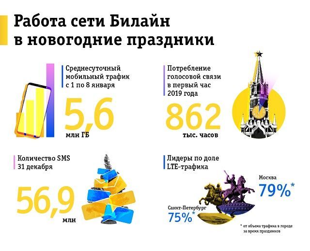 В Новый год ставропольцы и москвичи звонили больше, чем жители других регионов