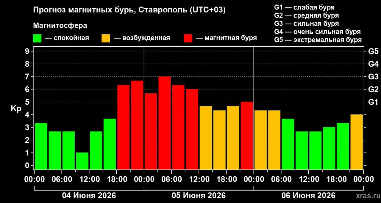 Сильная магнитная буря на два дня накроет Ставрополье