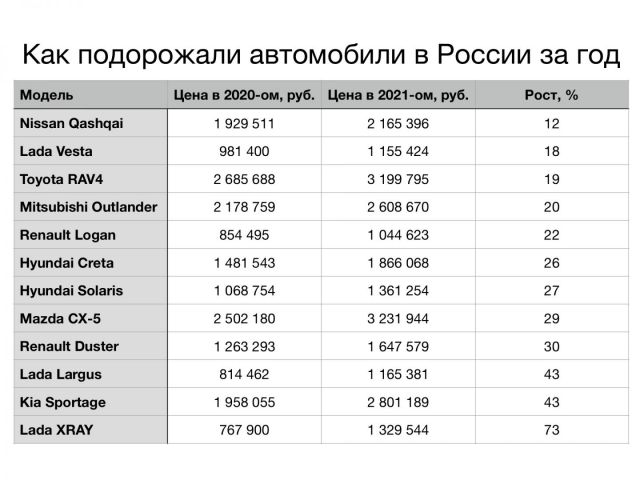 За прошлый год автомобили в России подорожали в среднем на 23 процента За прошлый год автомобили в России подорожали в среднем на 23 процента