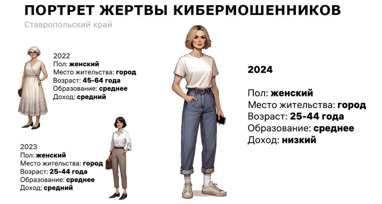 Банк России составил портрет типичной жертвы мошенников в Ставропольском крае