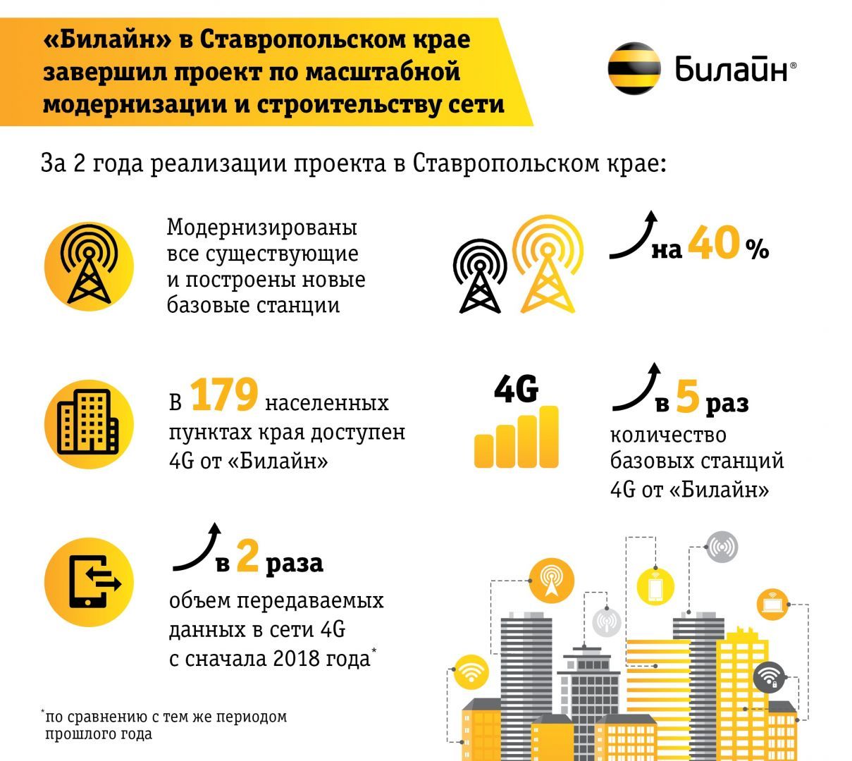 Билайн в Ставропольском крае завершил проект по масштабной модернизации и строительству сети