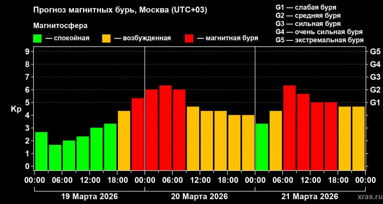 Сильнейшая за последние два месяца магнитная буря ожидается сегодня к ночи на Земле