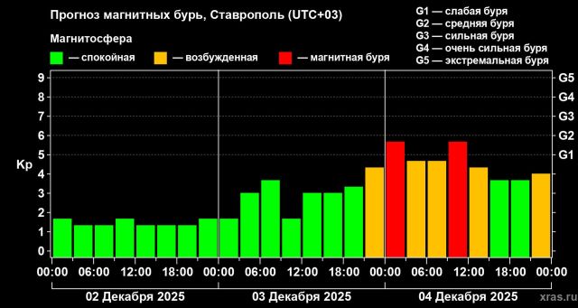 Магнитную бурю средней силы прогнозируют на Земле 4 декабря