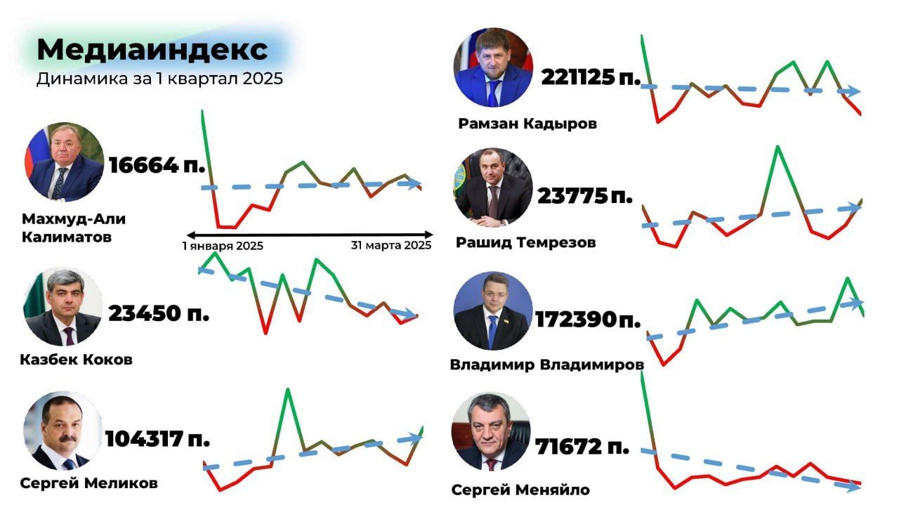 Главы Чечни, Ставрополья и Дагестана стали лидерами медиарейтинга СКФО