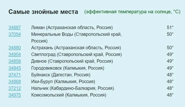 Три города Ставрополья попали в рейтинг самых знойных мест страны