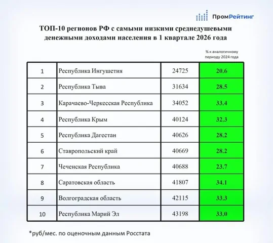 Ставрополье вошло в ТОП-10 регионов с самыми низкими среднедушевыми доходами населения