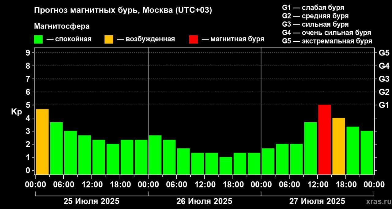 Магнитная буря ждет ставропольцев в воскресенье