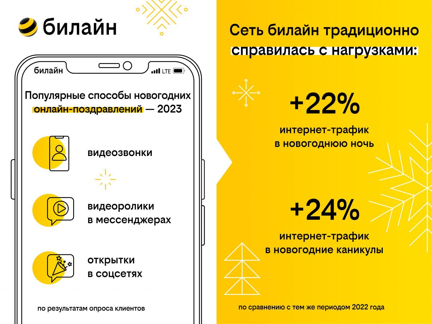 Какие способы выбирали ставропольцы для поздравлений с Новым годом