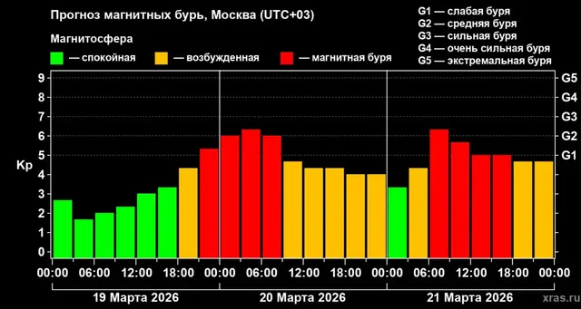 Сильнейшая за последние два месяца магнитная буря ожидается сегодня к ночи на Земле