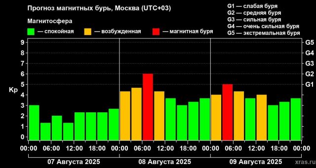 Сильнейшая за последние два месяца магнитная буря накроет Землю 8 августа
