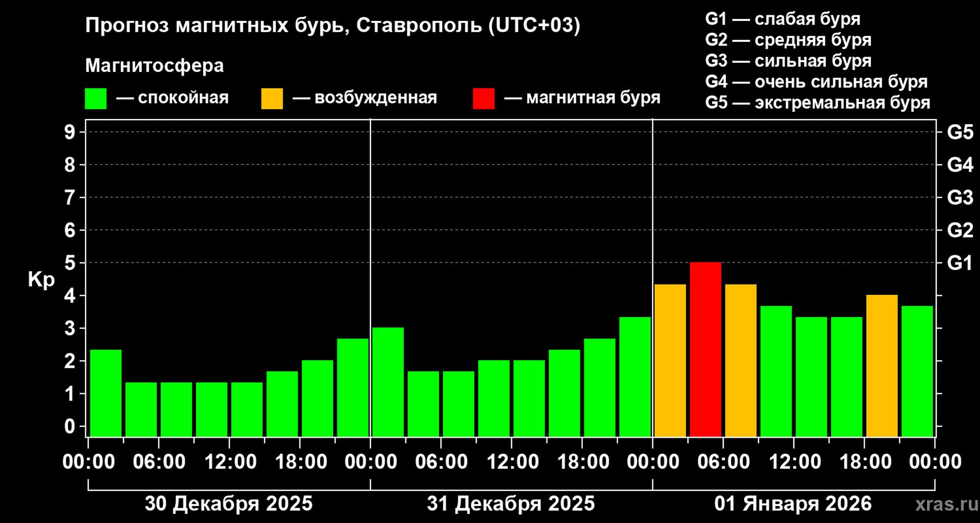 В новогоднюю ночь Землю накроет магнитная буря
